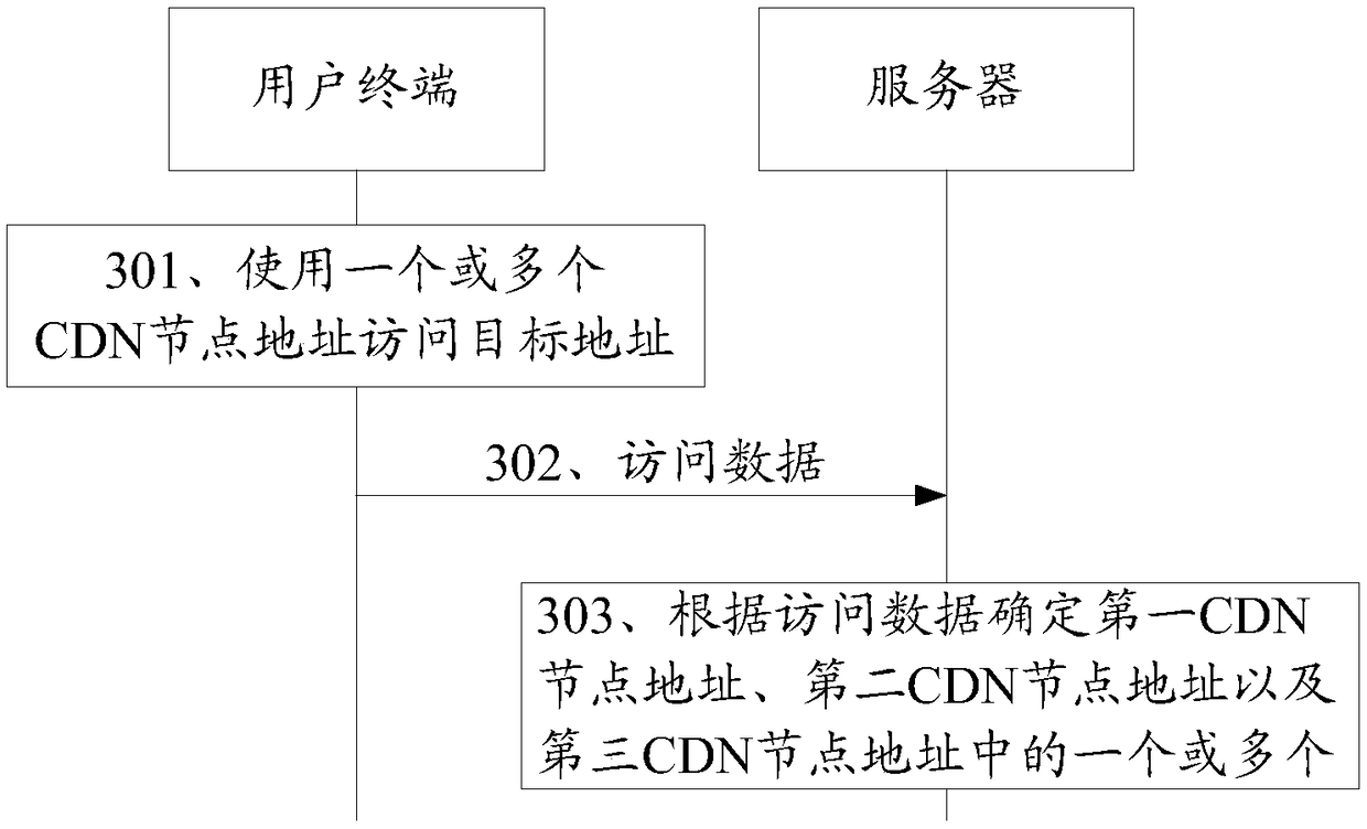 CDN scheduling method, device and system