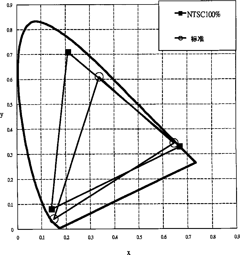 System and method for configuring LED backlight module with high color saturation