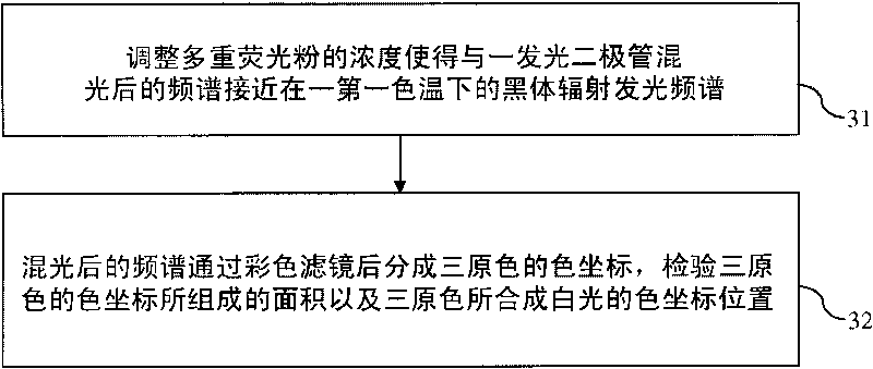 System and method for configuring LED backlight module with high color saturation