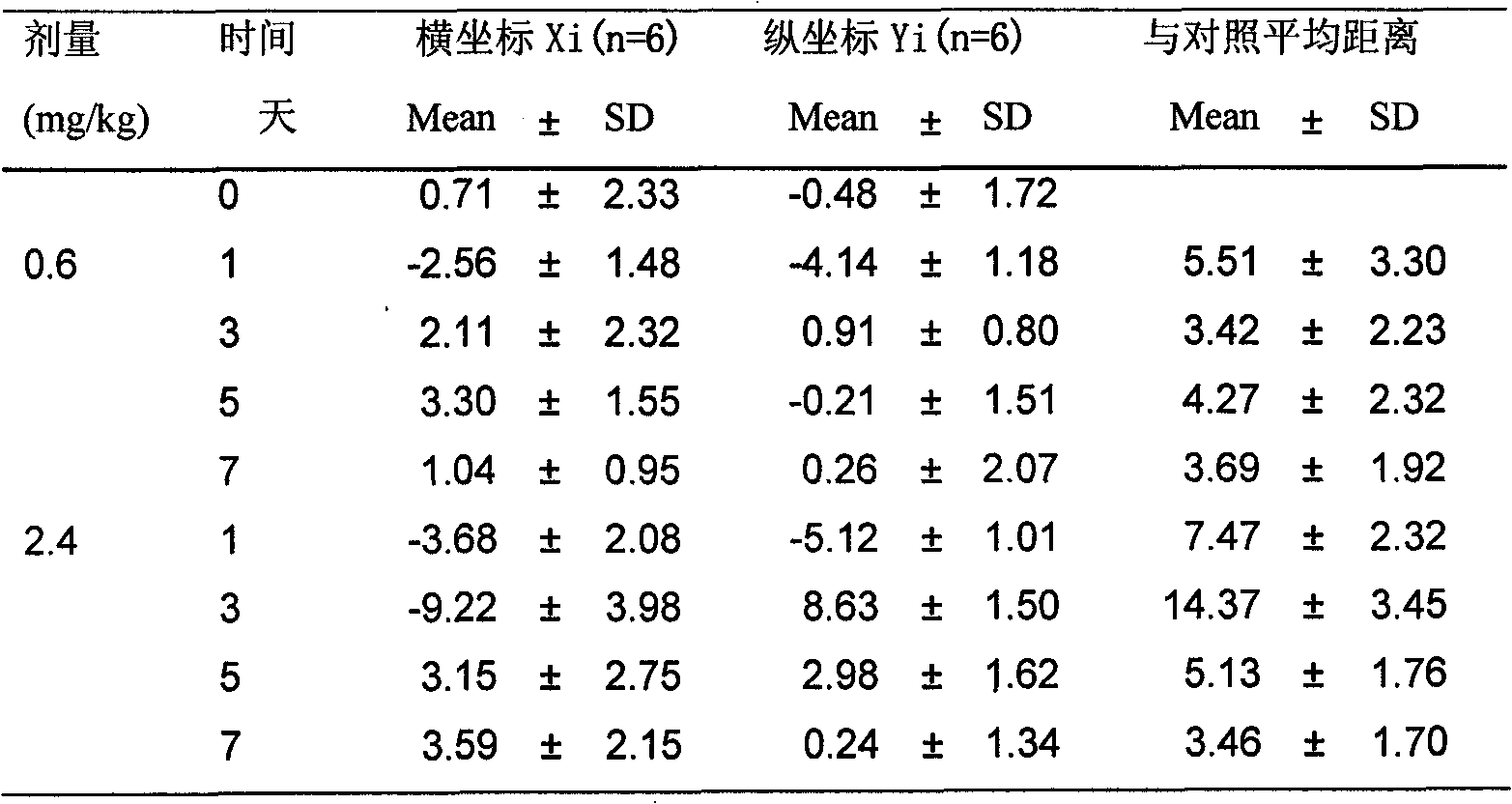 Method for quantitatively evaluating medicament toxicity by using metabonomic technology