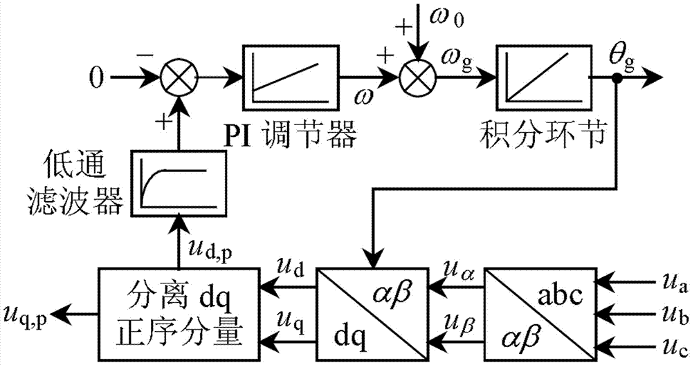 Permanent-magnet wind power generation system grid synchronization method