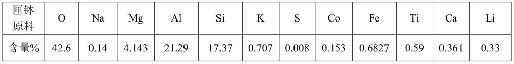 A method for recycling waste saggers in the preparation process of lithium cobalt oxide battery materials