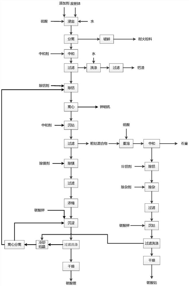 A method for recycling waste saggers in the preparation process of lithium cobalt oxide battery materials