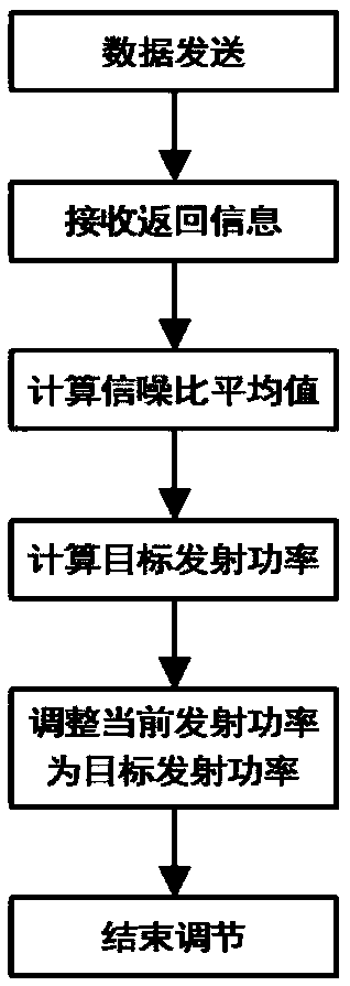 Method for reducing dynamic power consumption in power line carrier communication