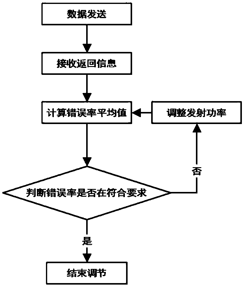 Method for reducing dynamic power consumption in power line carrier communication