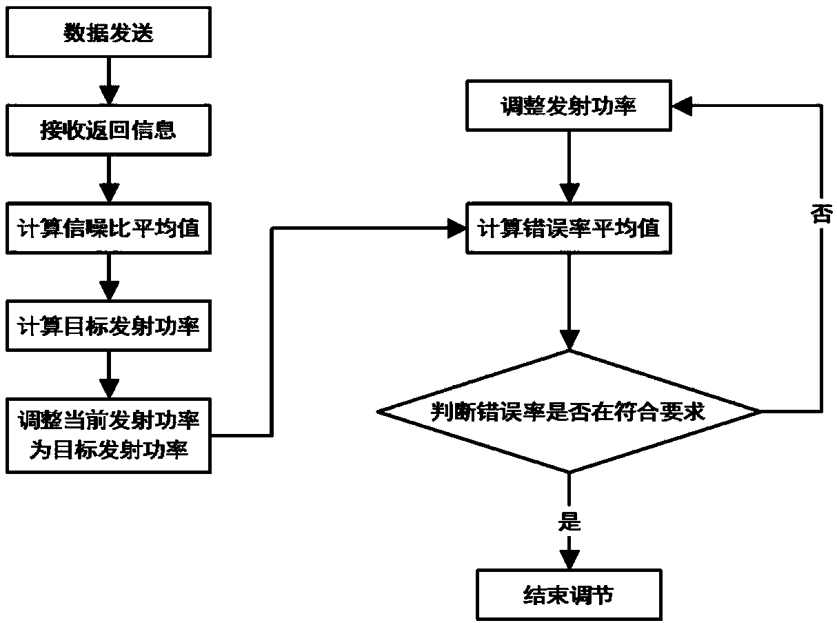 Method for reducing dynamic power consumption in power line carrier communication