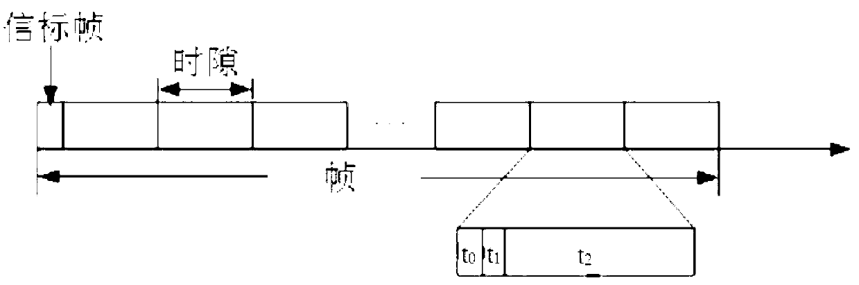 Burst transmission method for urgent service in wireless body area network