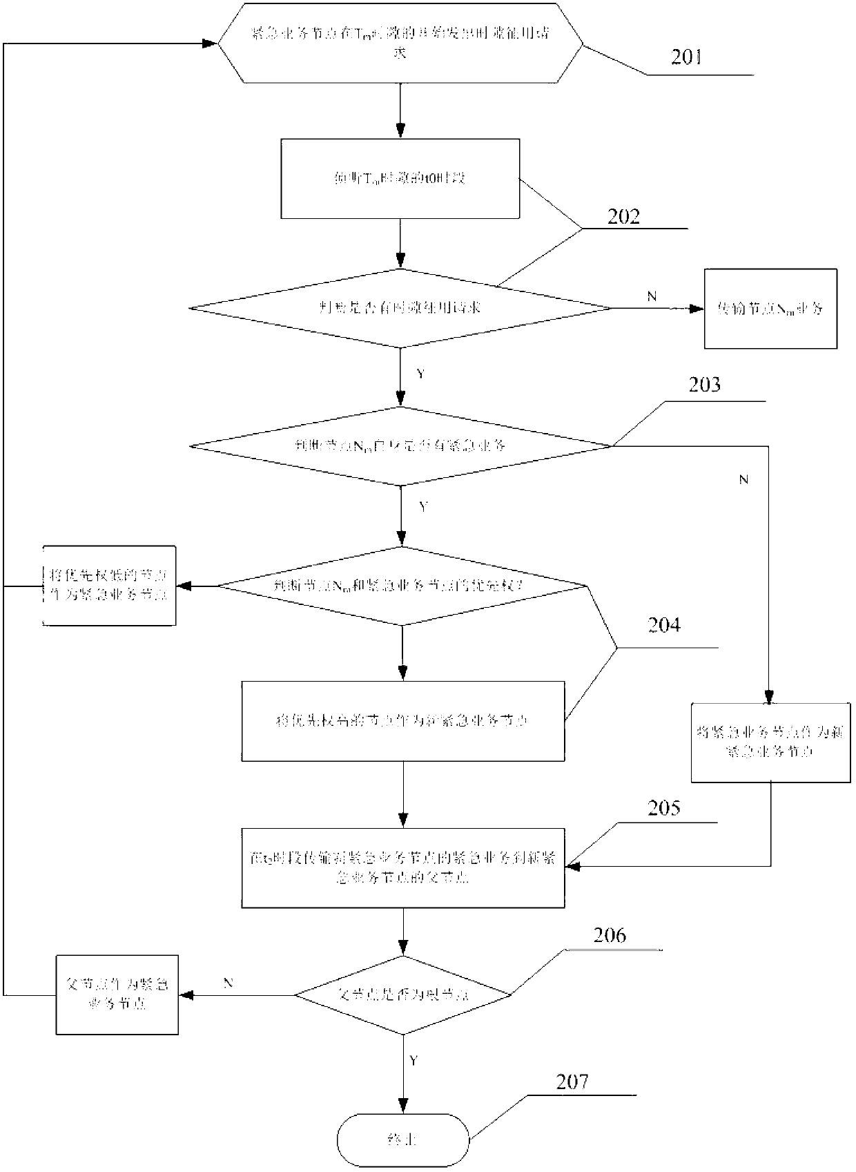 Burst transmission method for urgent service in wireless body area network