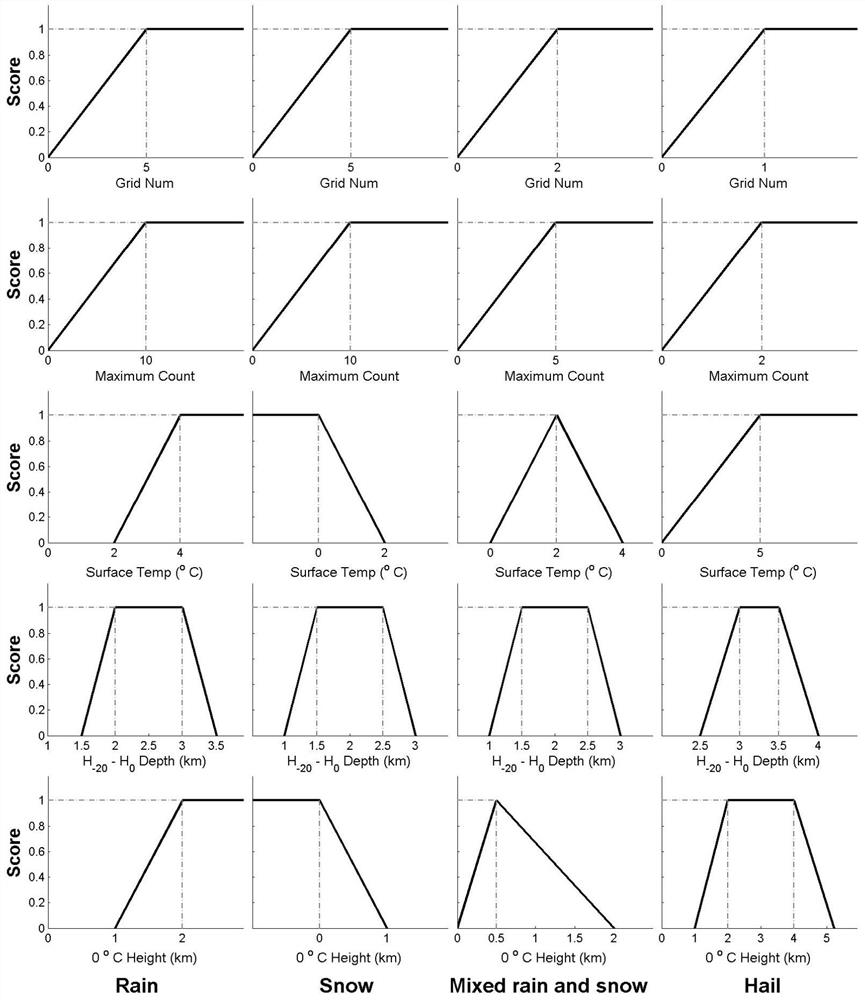 Comprehensive precipitation phenomenon identification method and device based on multi-source observation data