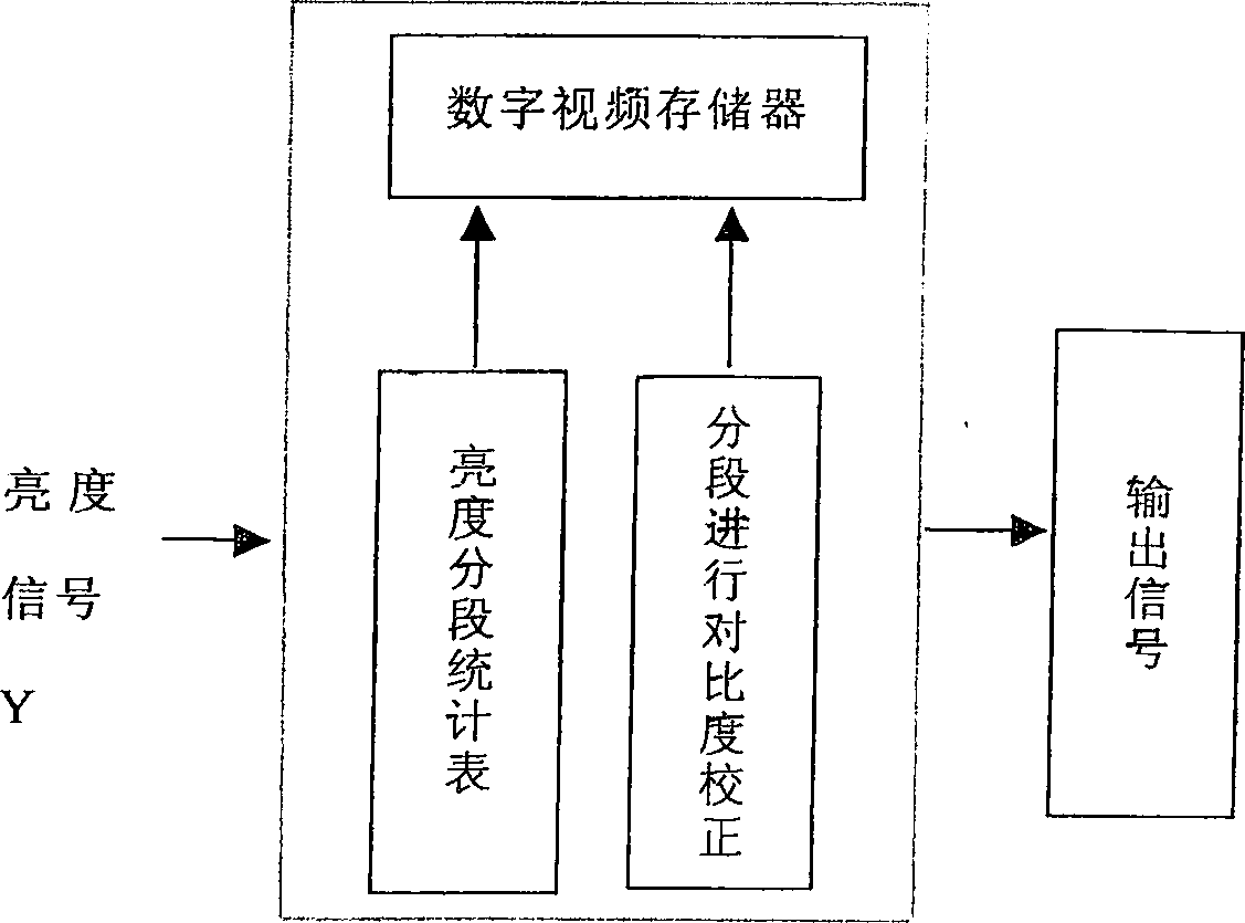 Digital video process method and device for improving colour contrast of liquid crystal television set