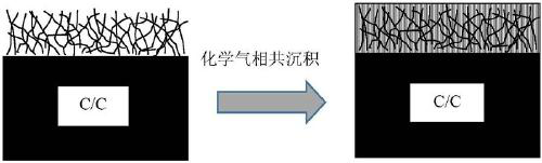 Preparation method of SiC nanowire toughened chemical gas codeposited HfC-SiC compound phase coating