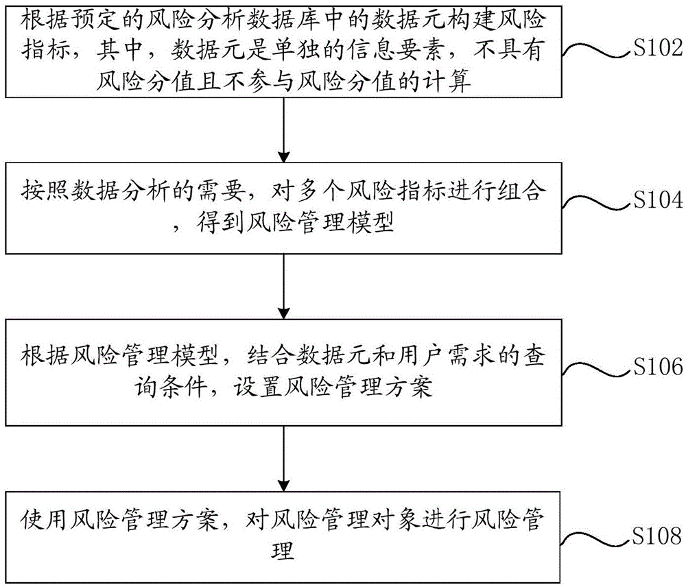 Risk management method and risk management system