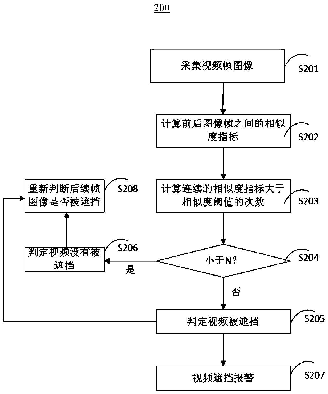 Video occlusion detection method for automobile data recorder