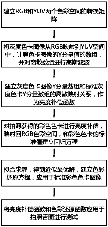 Color restoration method based on illumination compensation in tongue picture analysis