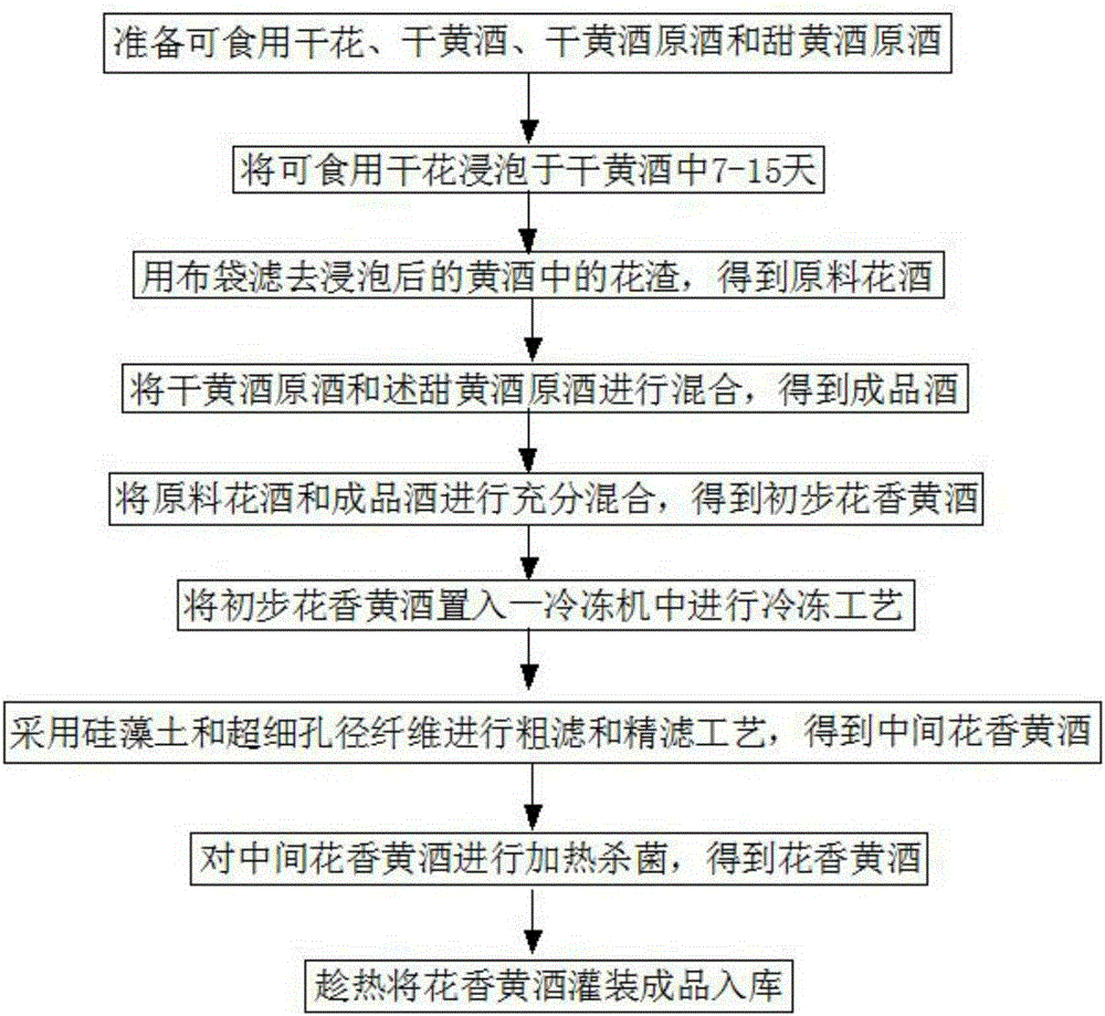 The brewing method of Huaxiang rice wine