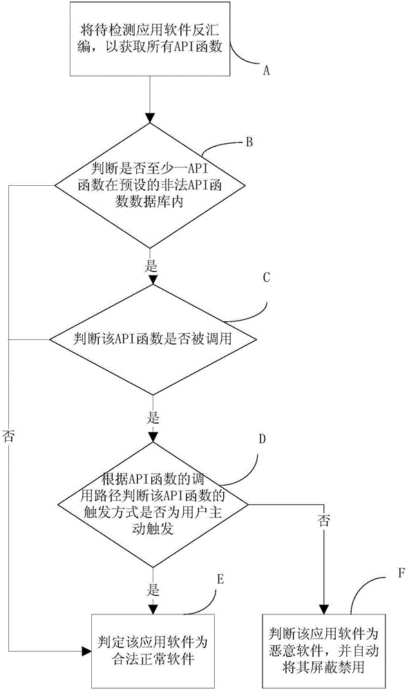 Automatic detection method for malicious software