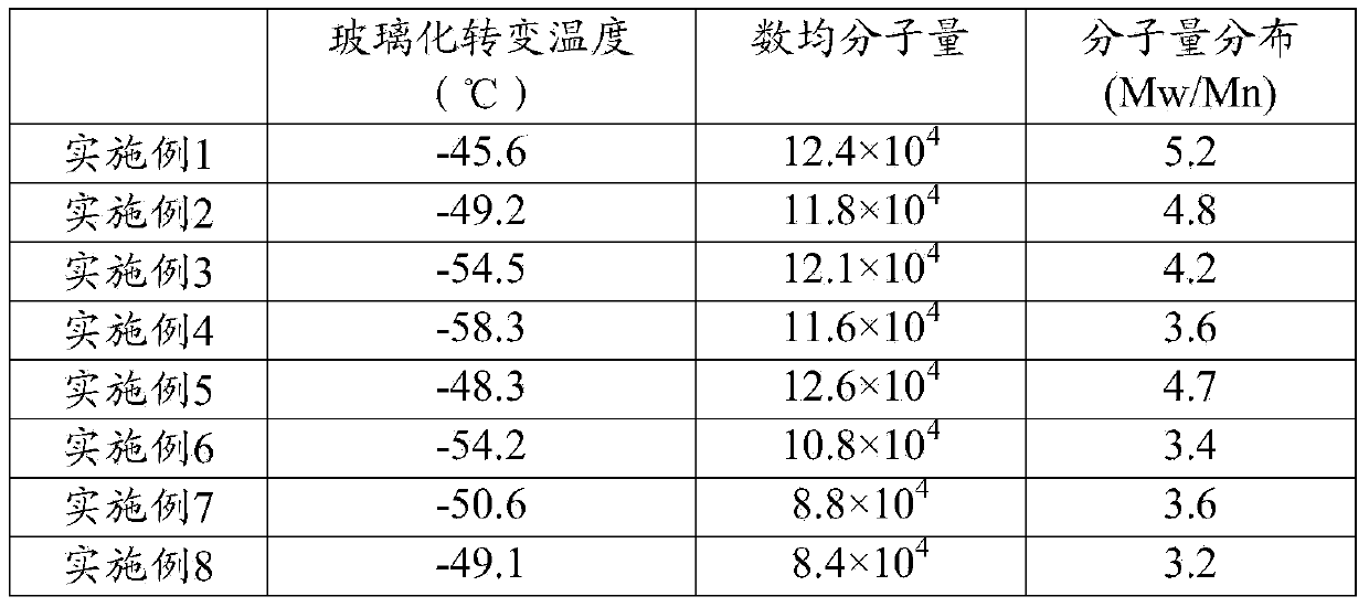 Ethylene-propylene-diene monomer (EPDM) and preparation method