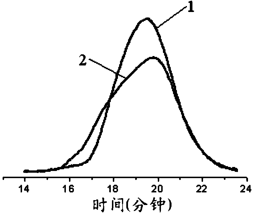 Ethylene-propylene-diene monomer (EPDM) and preparation method