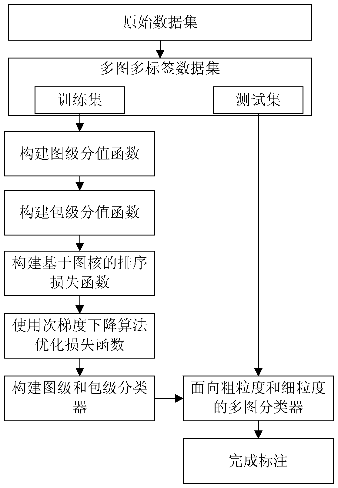 Scene image labeling method based on coarse-fine granularity multi-image multi-label learning