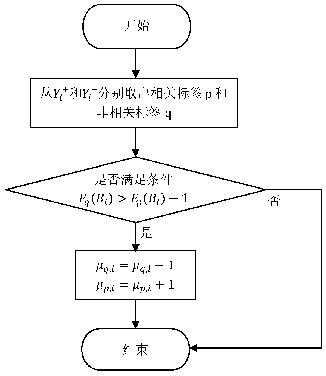 Scene image labeling method based on coarse-fine granularity multi-image multi-label learning