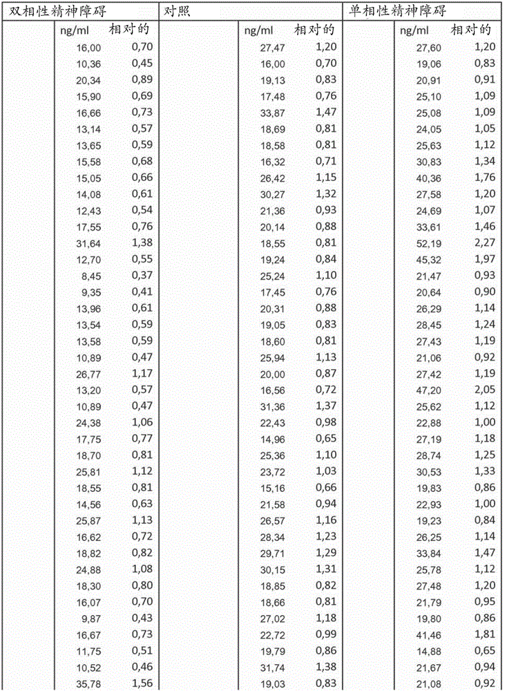 Use of sortilin as biomarker for affective/mood disorders