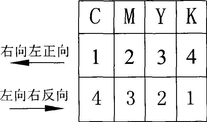 Arrangement method of different color ink nozzle for colorful ink jet printer