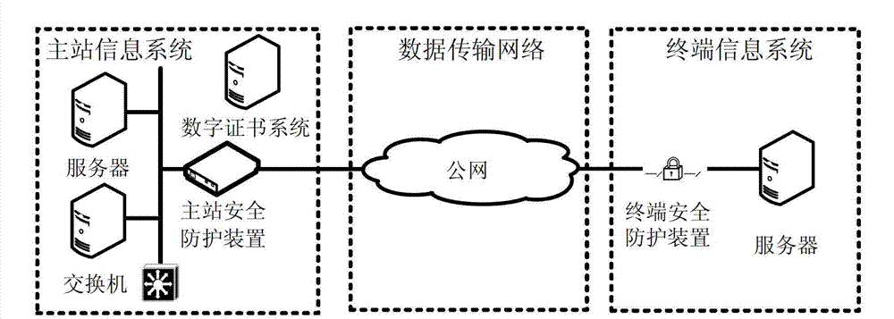 Security protection method based on public network data transmission information system