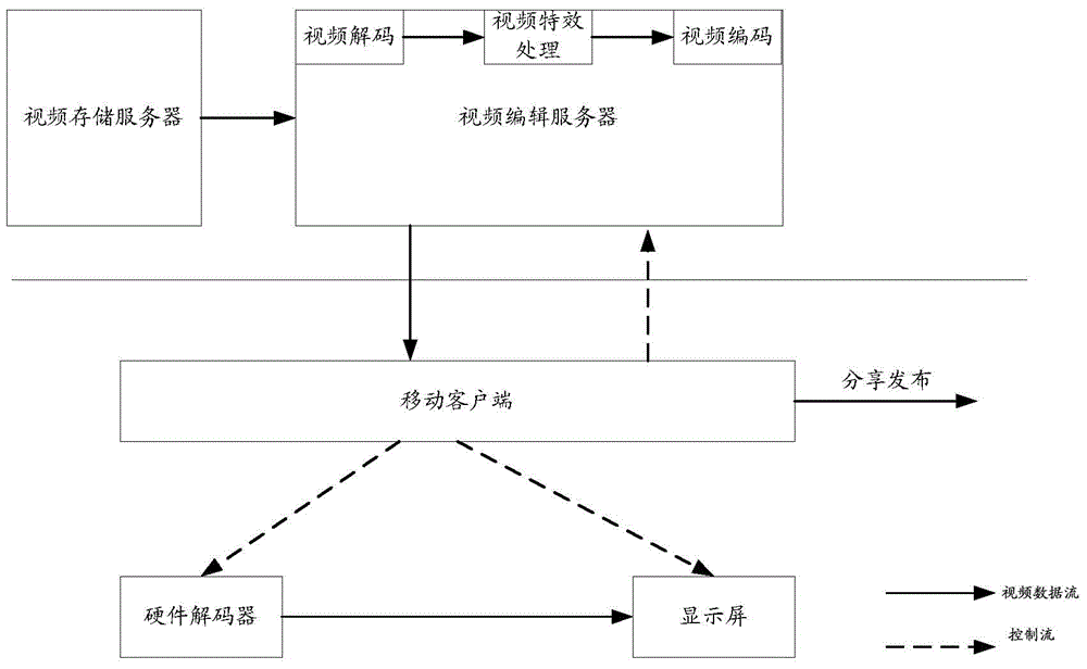 Method and system for editing cloud video