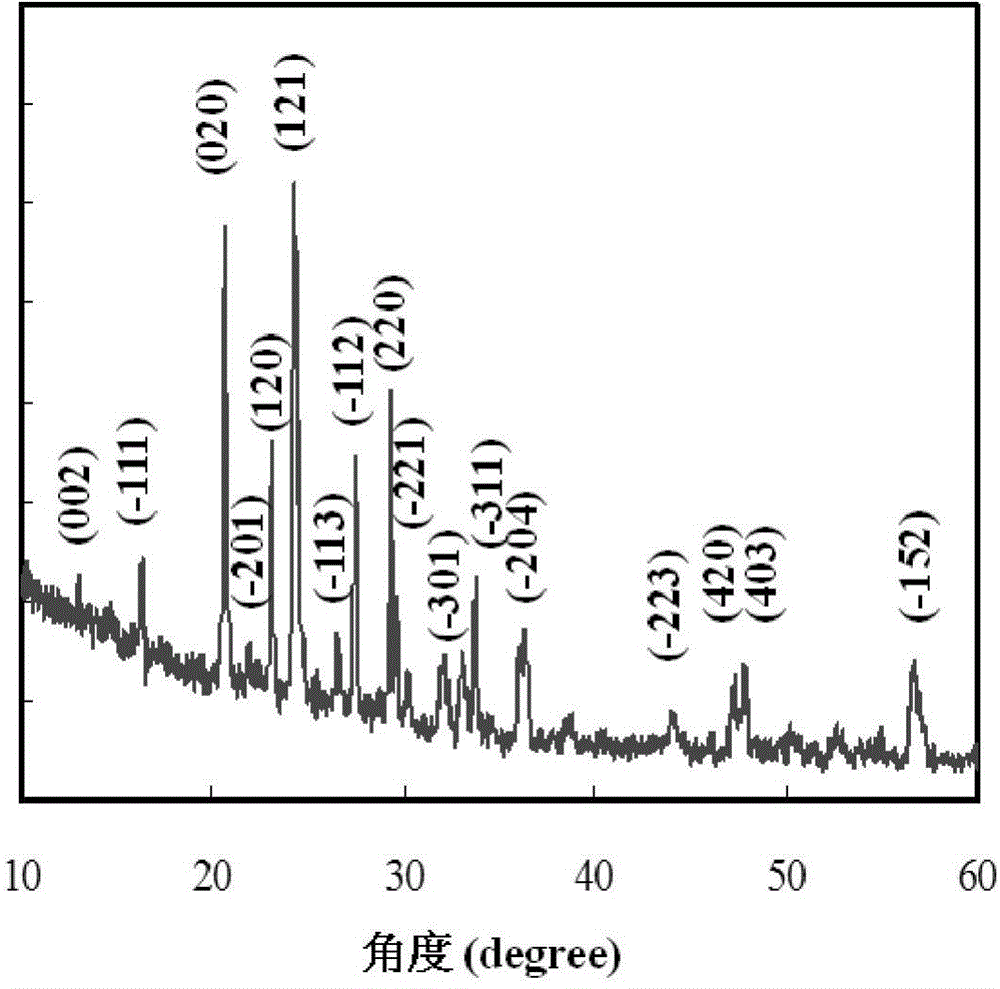 Preparation method of high-performance lithium ion power battery/porous carbon composite positive electrode material