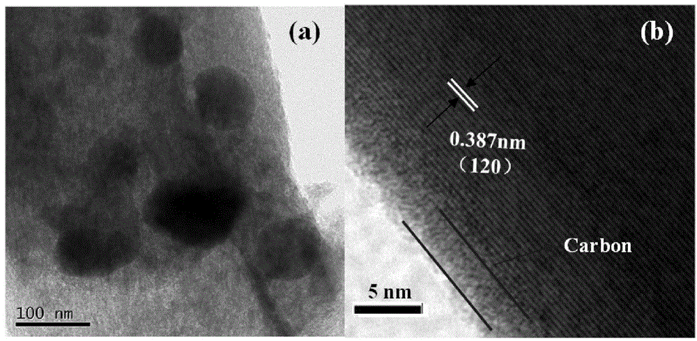 Preparation method of high-performance lithium ion power battery/porous carbon composite positive electrode material