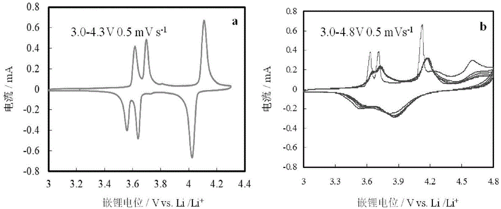 Preparation method of high-performance lithium ion power battery/porous carbon composite positive electrode material