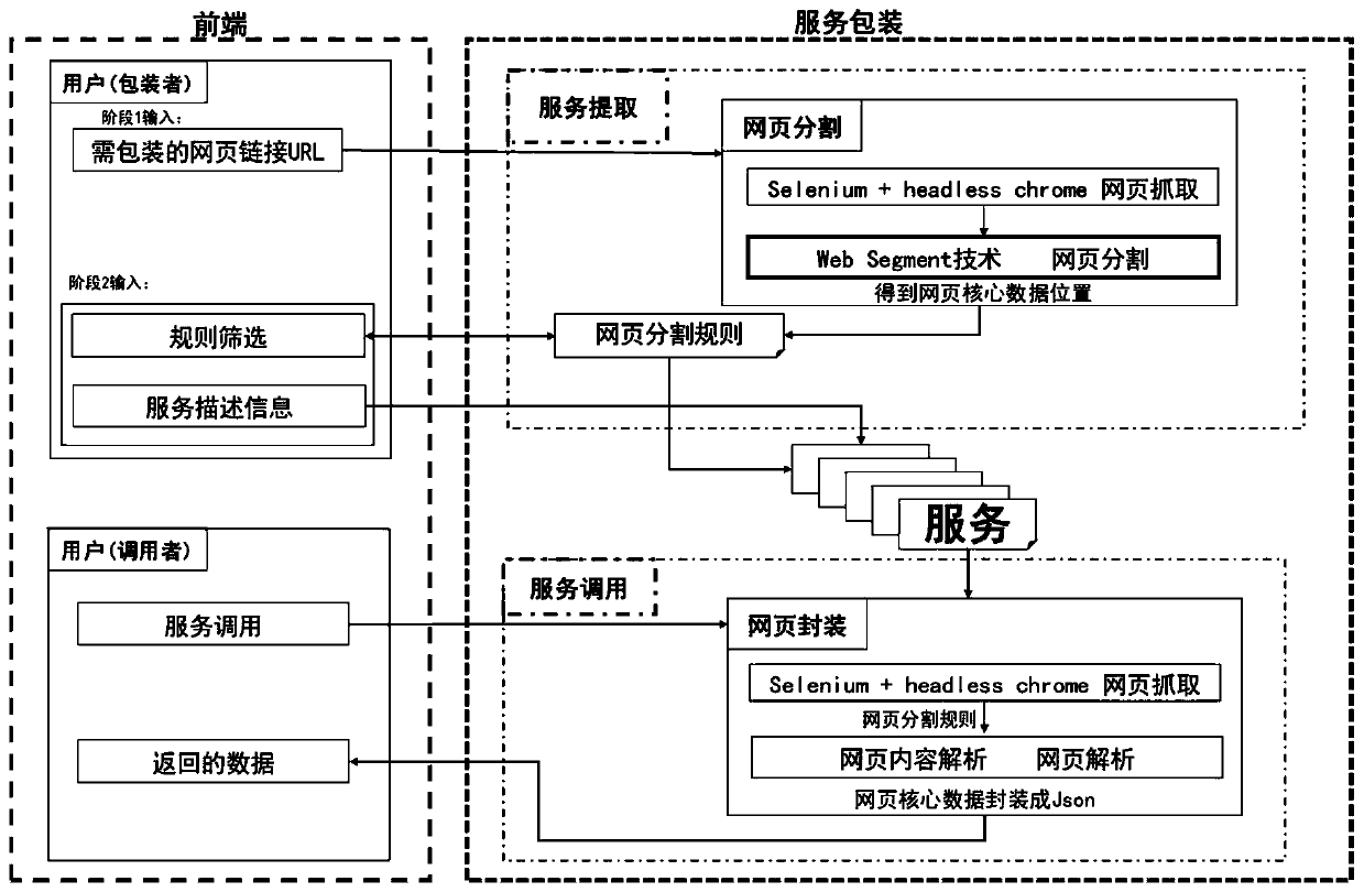 Service packaging method based on webpage segmentation and search algorithm