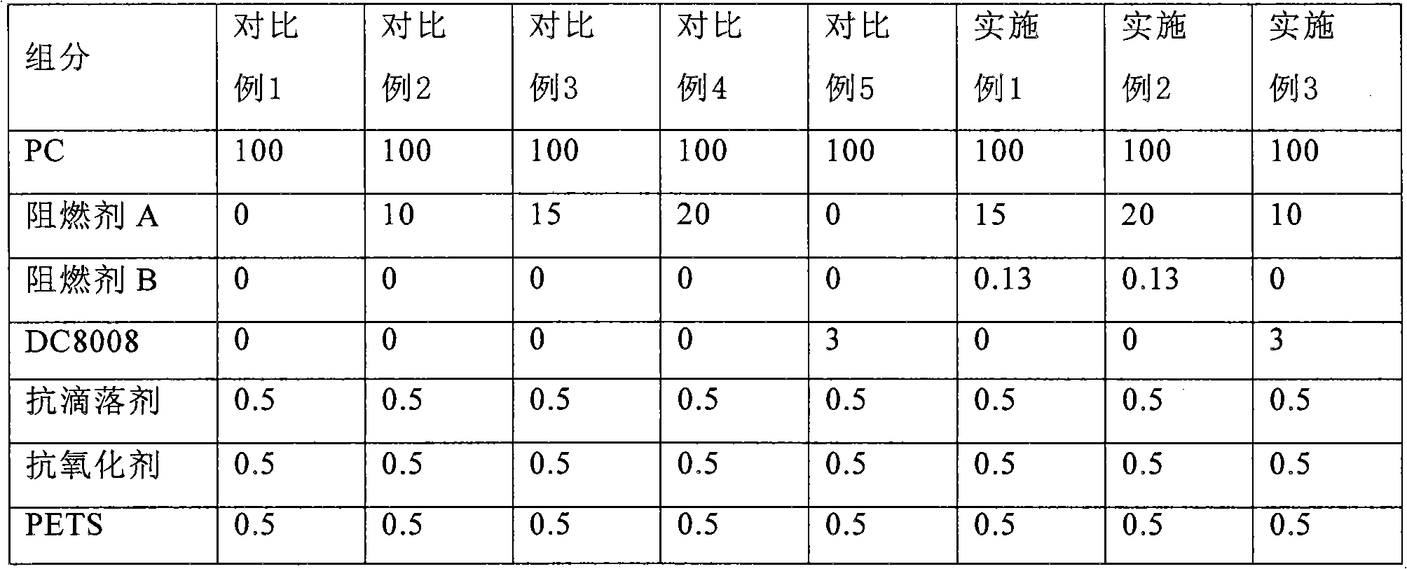 Polycarbonate composition and preparation method thereof