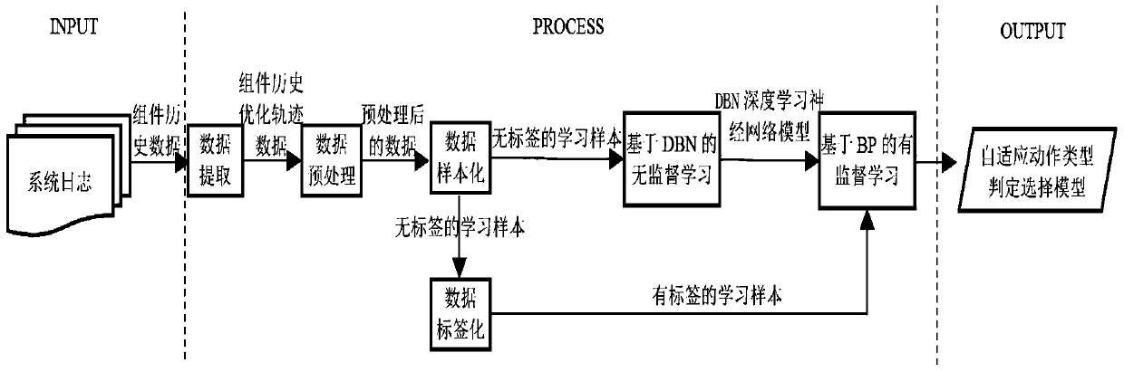 A method for selecting cloud service performance adaptive action types based on deep learning