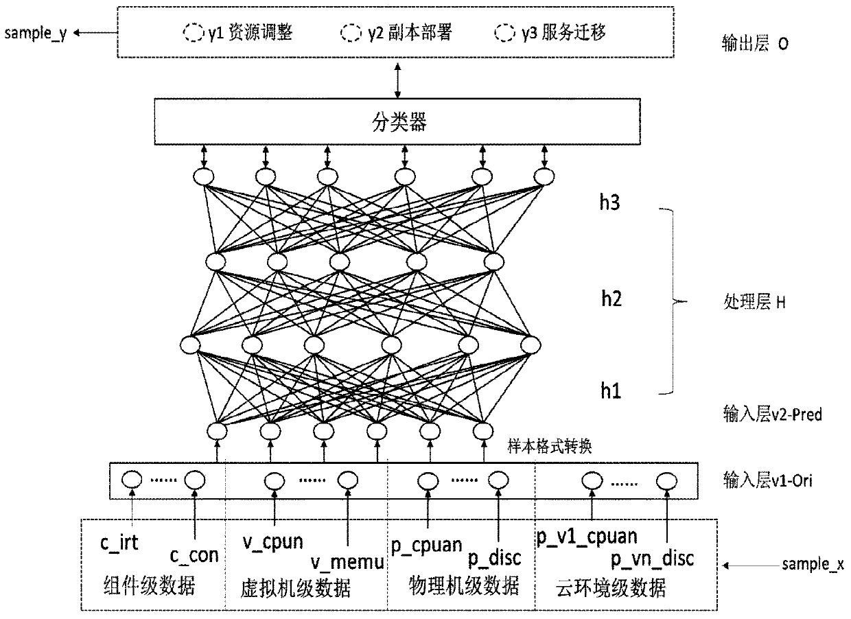 A method for selecting cloud service performance adaptive action types based on deep learning