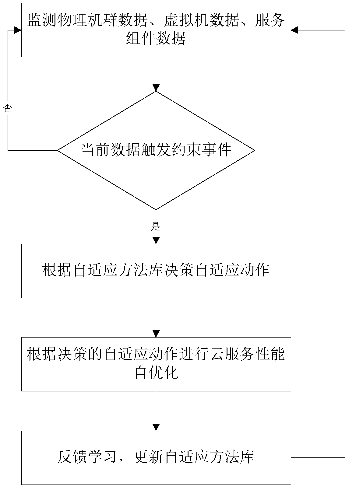 A method for selecting cloud service performance adaptive action types based on deep learning