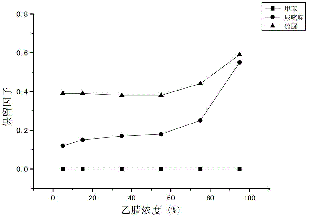 Preparation method and application for hydrophilic organic polymer liquid phase monolithic chromatographic column