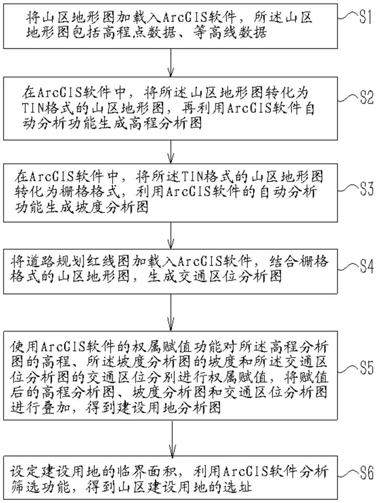 A method of site selection for construction land in mountainous areas based on arcgis