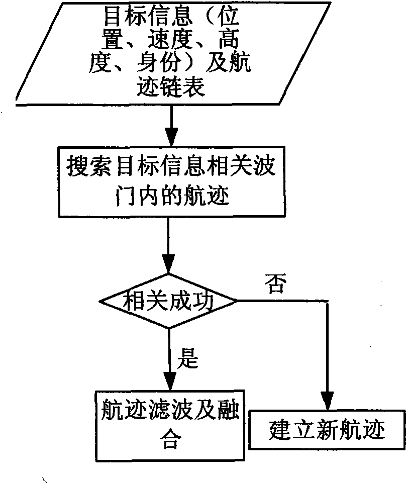 Federated Kalman filtering-based method for fusing multilateration data and radar data