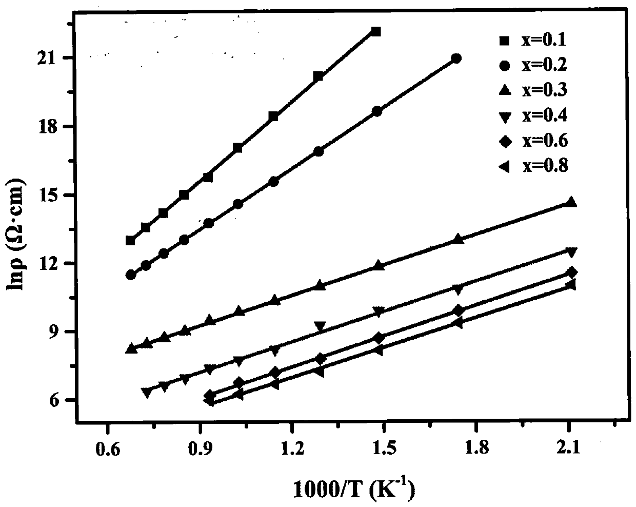 Strontium, cerium, niobium and tungsten quaternary thermistor material with adjustable temperature zone and adjustable B value and preparation method thereof