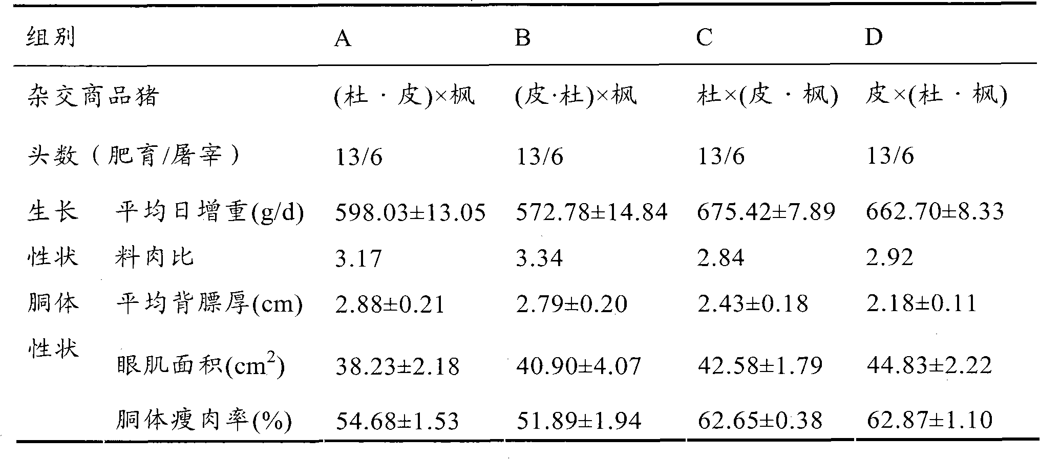 Commercial strain method utilizing local pig breed to breed high-quality commercial pig