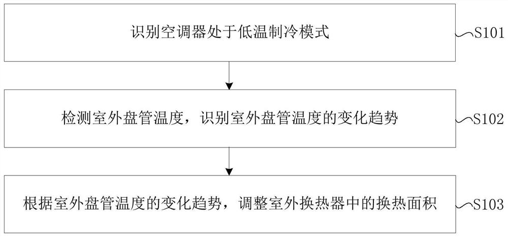 Air conditioner control method, device, air conditioner and electronic equipment