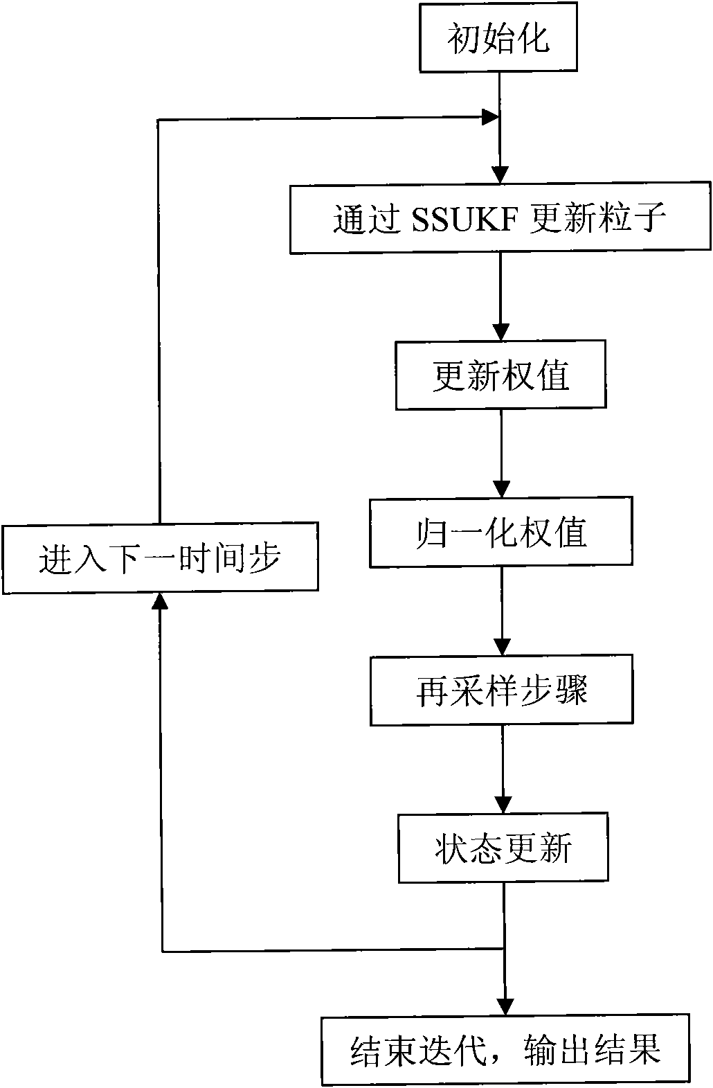 Particle filtering method based on spherical simplex unscented Kalman filter