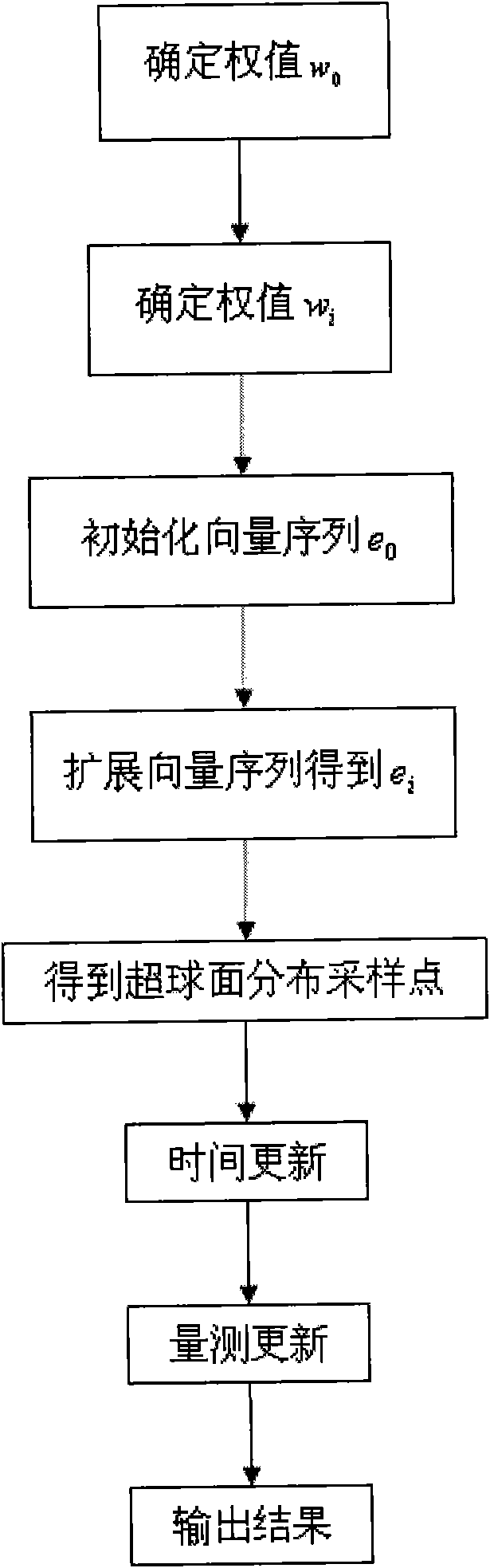 Particle filtering method based on spherical simplex unscented Kalman filter