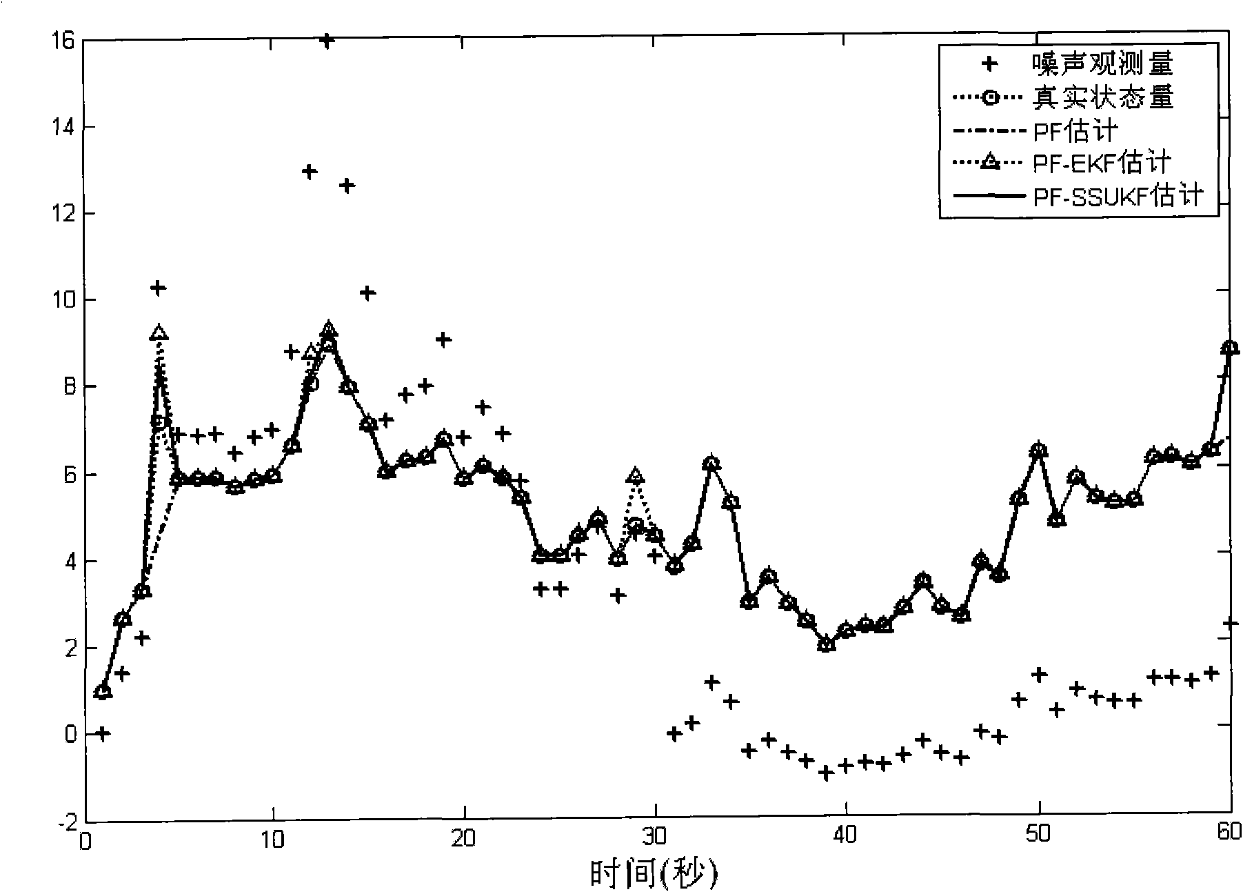 Particle filtering method based on spherical simplex unscented Kalman filter