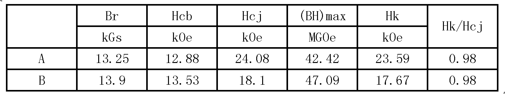 Gradient coercive-force neodymium-ferrum-boron magnet and production method thereof