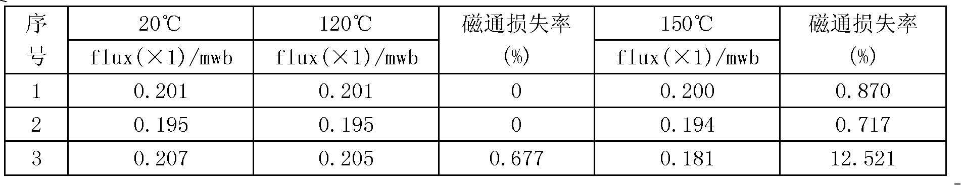 Gradient coercive-force neodymium-ferrum-boron magnet and production method thereof