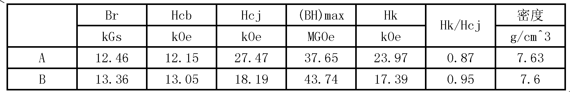 Gradient coercive-force neodymium-ferrum-boron magnet and production method thereof