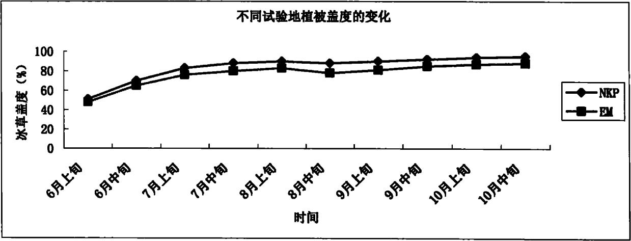 Pasty microbial fertilizer for planting plants on alkaline loess abrupt slope and use method thereof