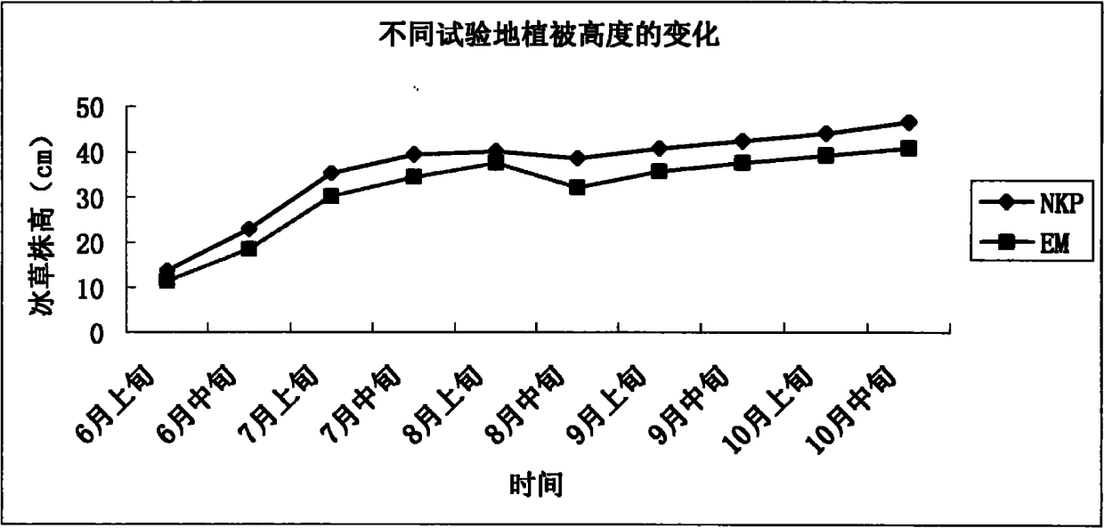 Pasty microbial fertilizer for planting plants on alkaline loess abrupt slope and use method thereof